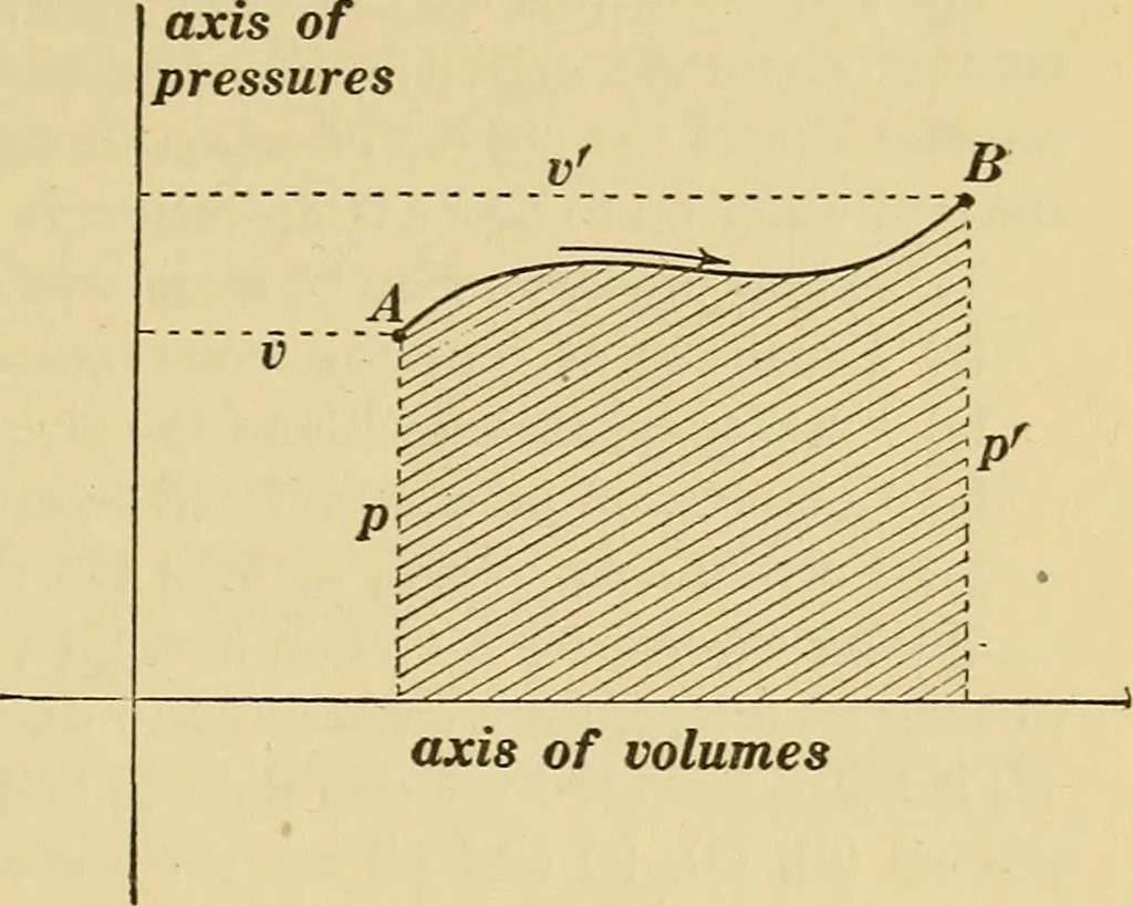 An illustration from Mechanics and heat; a text book for collleges and technical schools, 1916, leaf 392