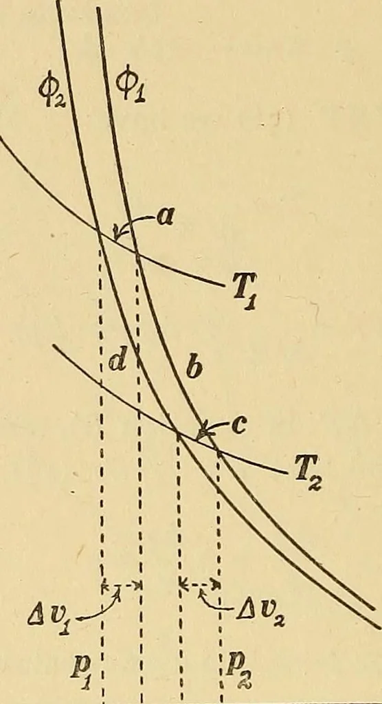 An illustration from Mechanics and heat; a text book for collleges and technical schools, 1916, leaf 401