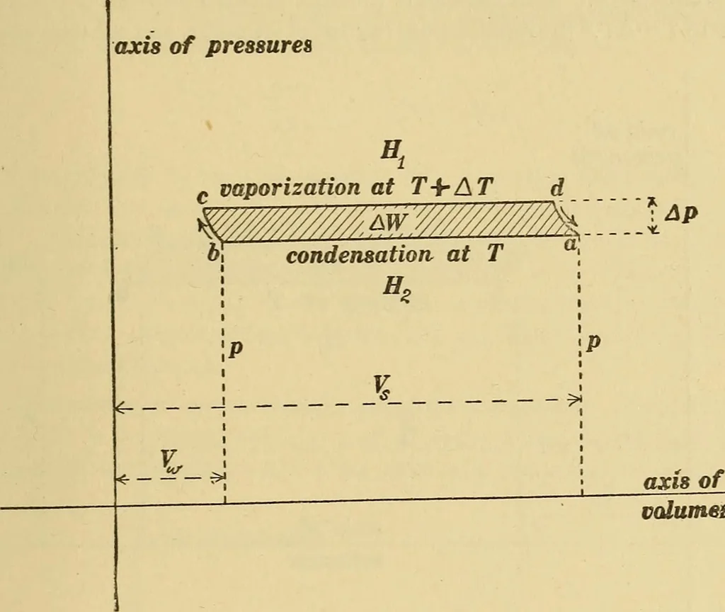 An illustration from Mechanics and heat; a text book for collleges and technical schools, 1916, leaf 406