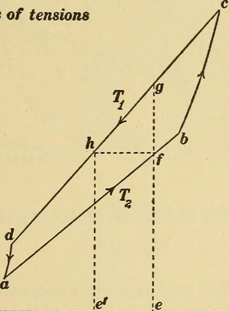 An illustration from Mechanics and heat; a text book for collleges and technical schools, 1916, leaf 408
