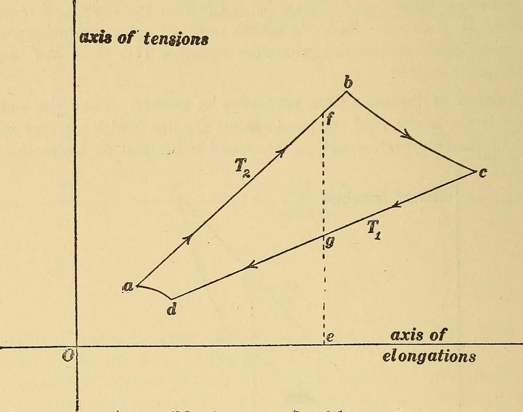 An illustration from Mechanics and heat; a text book for collleges and technical schools, 1916, leaf 409