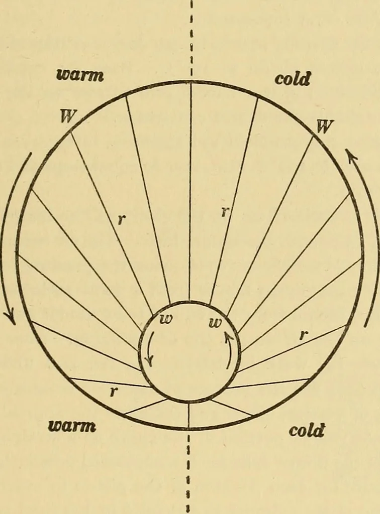 An illustration from Mechanics and heat; a text book for collleges and technical schools, 1916, leaf 410