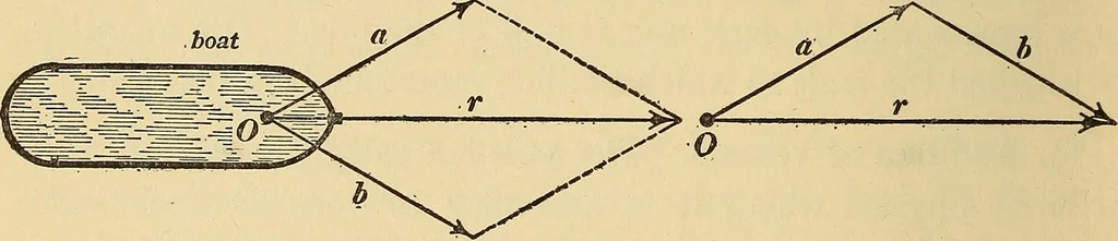 An illustration from Mechanics and heat; a text book for collleges and technical schools, 1916, leaf 47