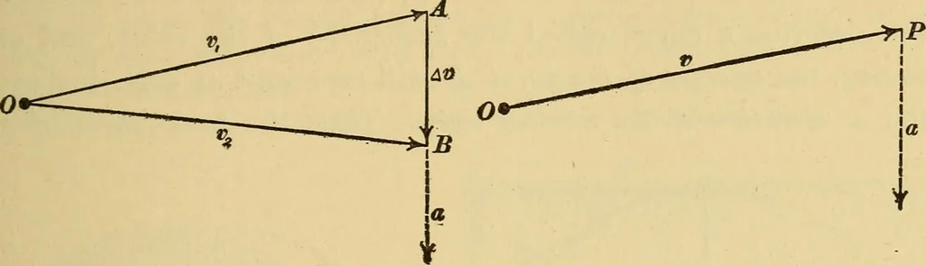 An illustration from Mechanics and heat; a text book for collleges and technical schools, 1916, leaf 58