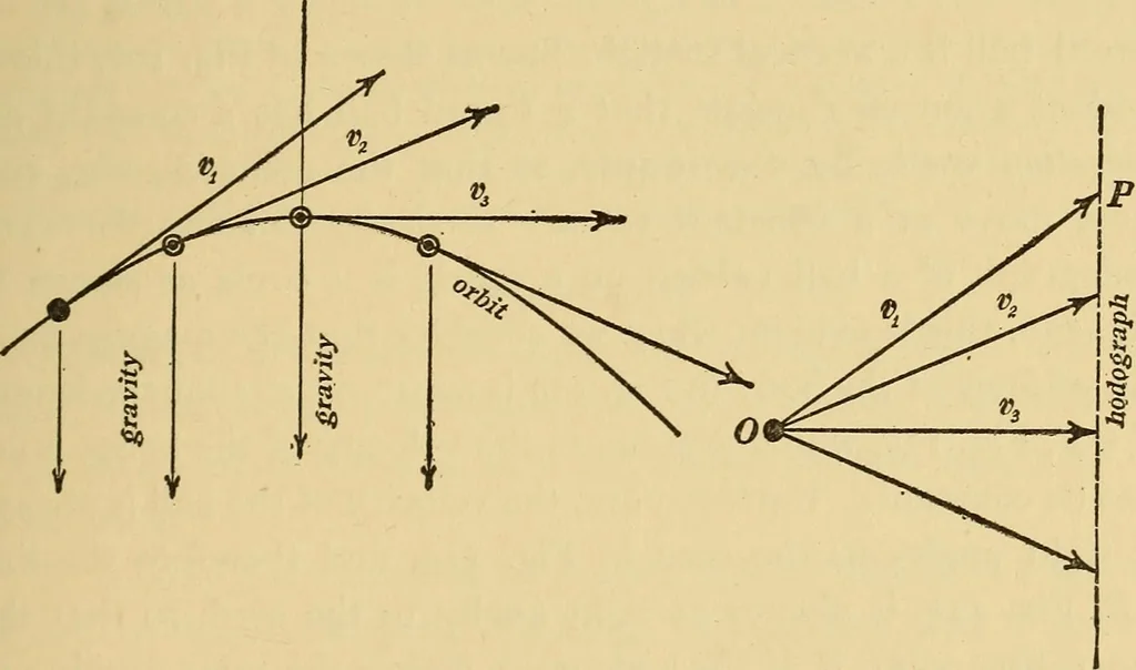 An illustration from Mechanics and heat; a text book for collleges and technical schools, 1916, leaf 58