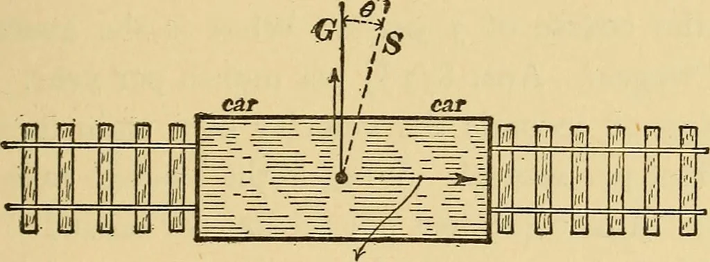 An illustration from Mechanics and heat; a text book for collleges and technical schools, 1916, leaf 62