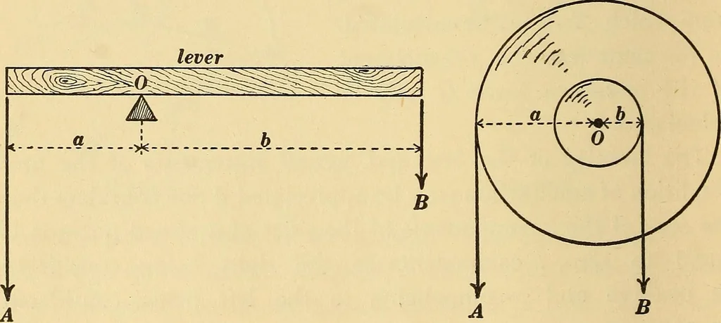 An illustration from Mechanics and heat; a text book for collleges and technical schools, 1916, leaf 71