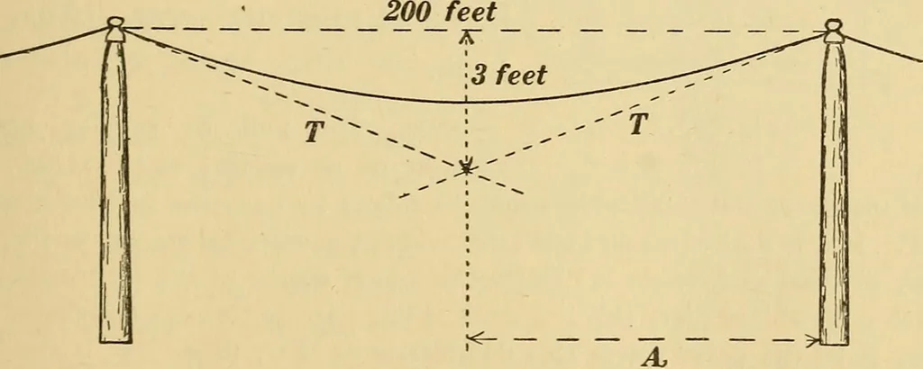 An illustration from Mechanics and heat; a text book for collleges and technical schools, 1916, leaf 82