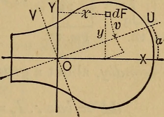 An illustration from Mechanics of engineering. Comprising statics and dynamics of solids: and the mechanics of the materials of constructions, or strength and elasticity of beams, columns, arches, shafts, etc, 1888, leaf 106