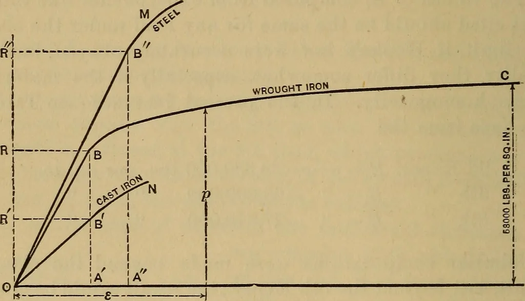 An illustration from Mechanics of engineering. Comprising statics and dynamics of solids: and the mechanics of the materials of constructions, or strength and elasticity of beams, columns, arches, shafts, etc, 1888, leaf 223