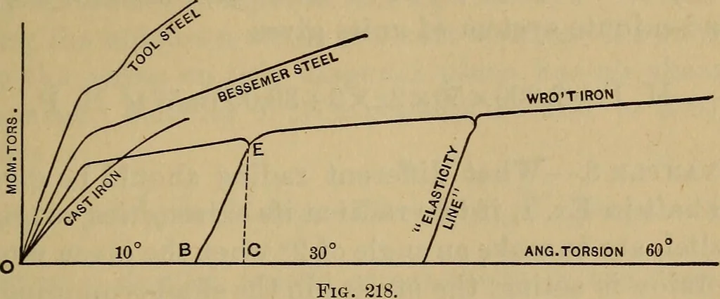 An illustration from Mechanics of engineering. Comprising statics and dynamics of solids: and the mechanics of the materials of constructions, or strength and elasticity of beams, columns, arches, shafts, etc, 1888, leaf 254