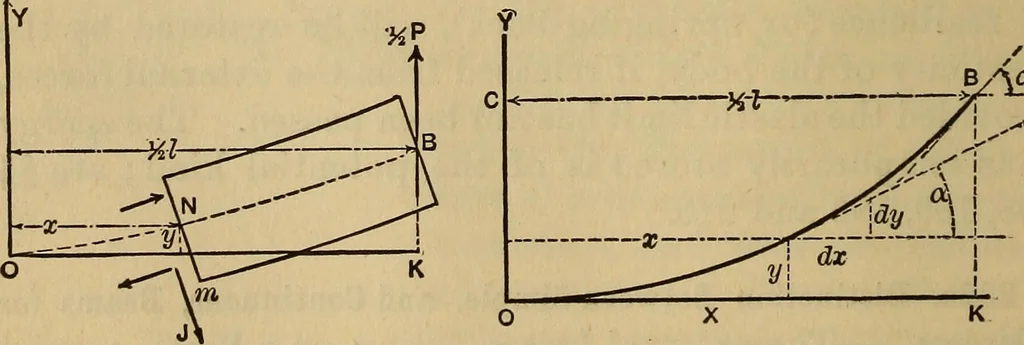 An illustration from Mechanics of engineering. Comprising statics and dynamics of solids: and the mechanics of the materials of constructions, or strength and elasticity of beams, columns, arches, shafts, etc, 1888, leaf 265