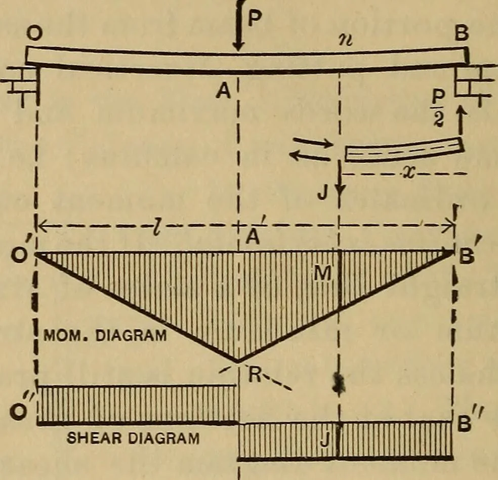 An illustration from Mechanics of engineering. Comprising statics and dynamics of solids: and the mechanics of the materials of constructions, or strength and elasticity of beams, columns, arches, shafts, etc, 1888, leaf 279