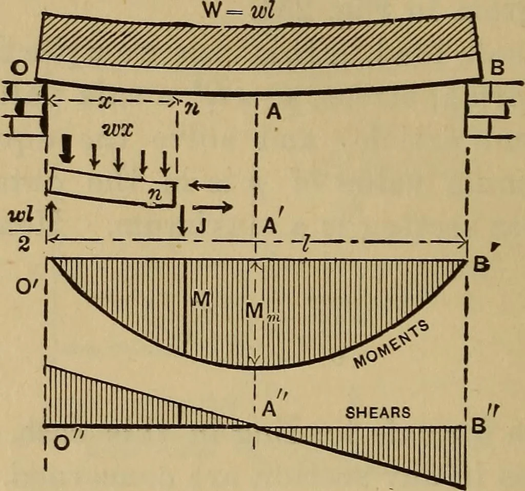An illustration from Mechanics of engineering. Comprising statics and dynamics of solids: and the mechanics of the materials of constructions, or strength and elasticity of beams, columns, arches, shafts, etc, 1888, leaf 281