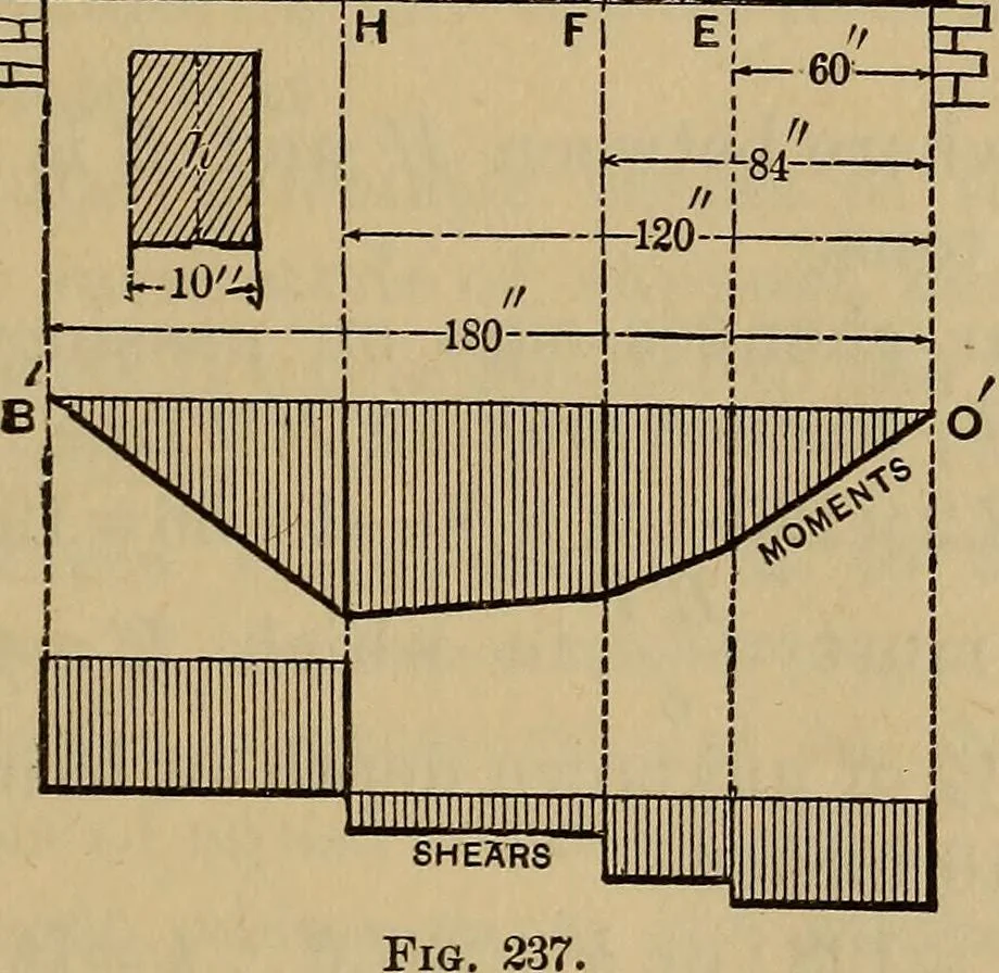 An illustration from Mechanics of engineering. Comprising statics and dynamics of solids: and the mechanics of the materials of constructions, or strength and elasticity of beams, columns, arches, shafts, etc, 1888, leaf 284