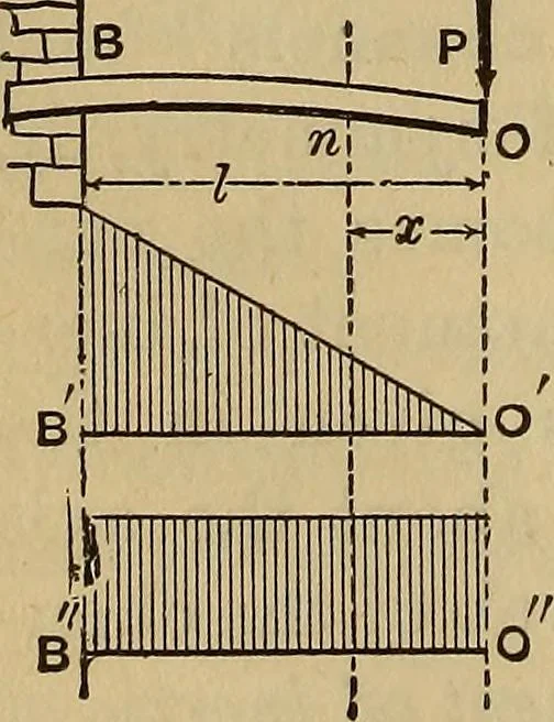 An illustration from Mechanics of engineering. Comprising statics and dynamics of solids: and the mechanics of the materials of constructions, or strength and elasticity of beams, columns, arches, shafts, etc, 1888, leaf 289