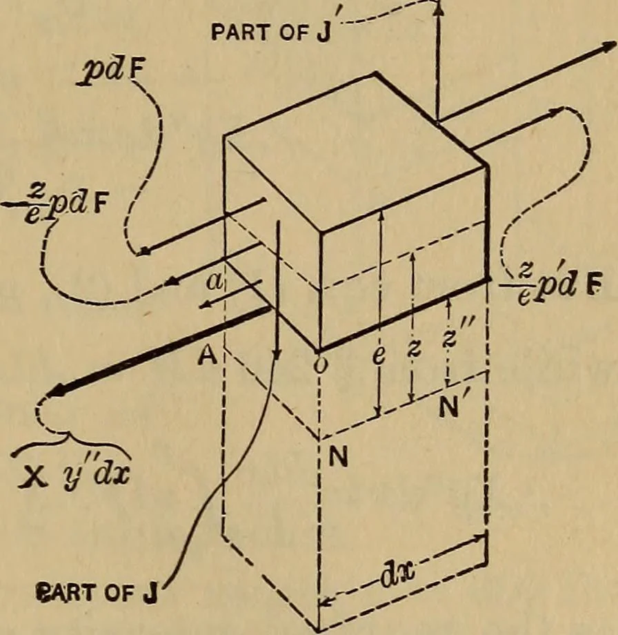 An illustration from Mechanics of engineering. Comprising statics and dynamics of solids: and the mechanics of the materials of constructions, or strength and elasticity of beams, columns, arches, shafts, etc, 1888, leaf 298