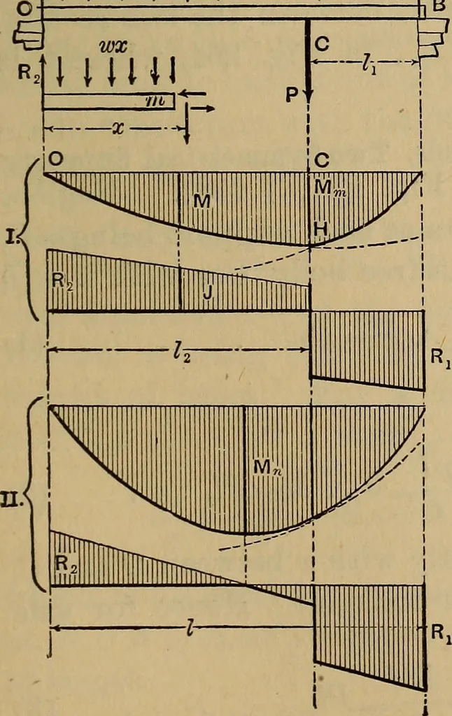 An illustration from Mechanics of engineering. Comprising statics and dynamics of solids: and the mechanics of the materials of constructions, or strength and elasticity of beams, columns, arches, shafts, etc, 1888, leaf 316