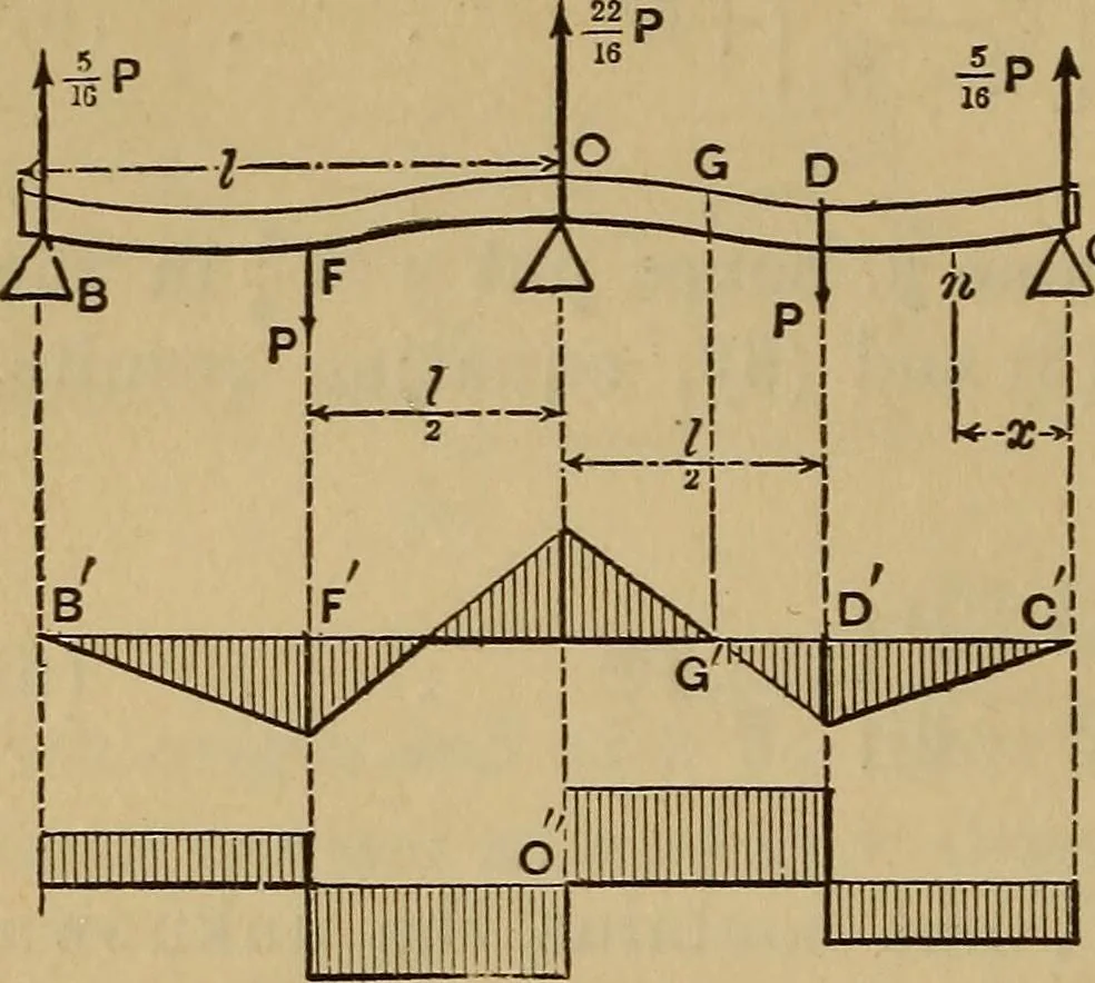 An illustration from Mechanics of engineering. Comprising statics and dynamics of solids: and the mechanics of the materials of constructions, or strength and elasticity of beams, columns, arches, shafts, etc, 1888, leaf 337