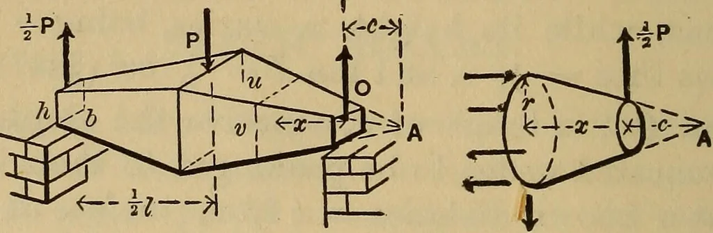 An illustration from Mechanics of engineering. Comprising statics and dynamics of solids: and the mechanics of the materials of constructions, or strength and elasticity of beams, columns, arches, shafts, etc, 1888, leaf 347