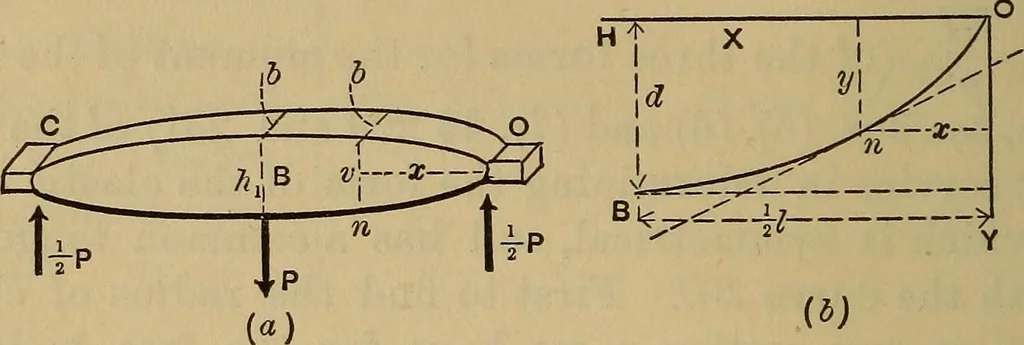 An illustration from Mechanics of engineering. Comprising statics and dynamics of solids: and the mechanics of the materials of constructions, or strength and elasticity of beams, columns, arches, shafts, etc, 1888, leaf 357