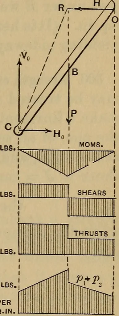 An illustration from Mechanics of engineering. Comprising statics and dynamics of solids: and the mechanics of the materials of constructions, or strength and elasticity of beams, columns, arches, shafts, etc, 1888, leaf 374