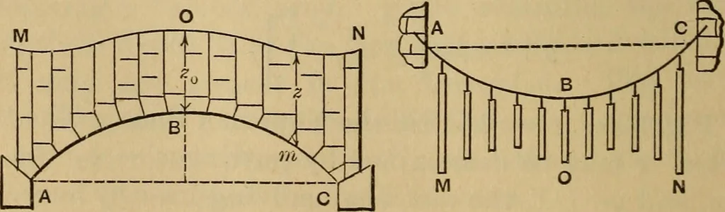 An illustration from Mechanics of engineering. Comprising statics and dynamics of solids: and the mechanics of the materials of constructions, or strength and elasticity of beams, columns, arches, shafts, etc, 1888, leaf 401