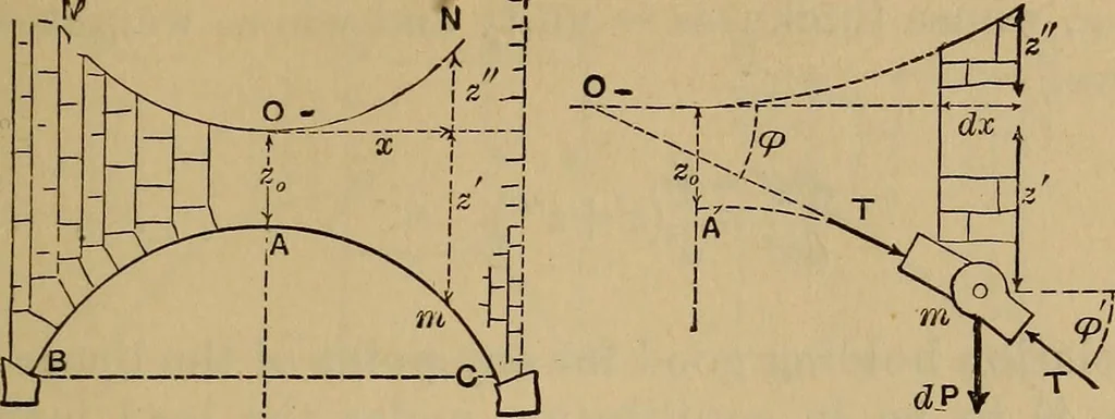 An illustration from Mechanics of engineering. Comprising statics and dynamics of solids: and the mechanics of the materials of constructions, or strength and elasticity of beams, columns, arches, shafts, etc, 1888, leaf 406