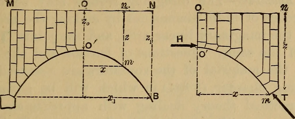An illustration from Mechanics of engineering. Comprising statics and dynamics of solids: and the mechanics of the materials of constructions, or strength and elasticity of beams, columns, arches, shafts, etc, 1888, leaf 408