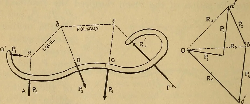 An illustration from Mechanics of engineering. Comprising statics and dynamics of solids: and the mechanics of the materials of constructions, or strength and elasticity of beams, columns, arches, shafts, etc, 1888, leaf 413