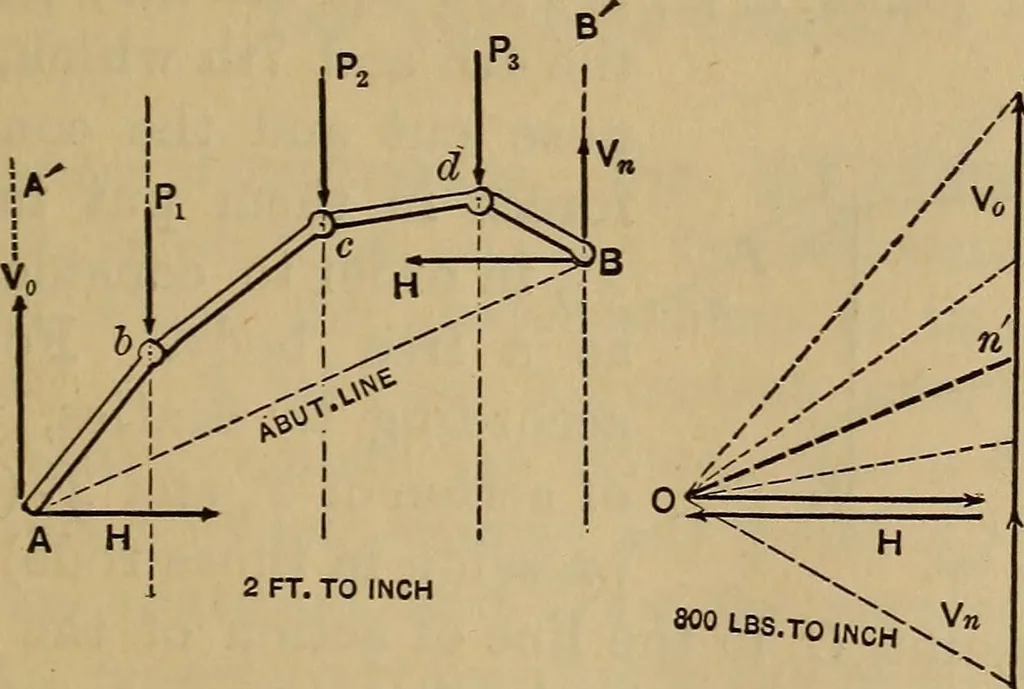 An illustration from Mechanics of engineering. Comprising statics and dynamics of solids: and the mechanics of the materials of constructions, or strength and elasticity of beams, columns, arches, shafts, etc, 1888, leaf 426