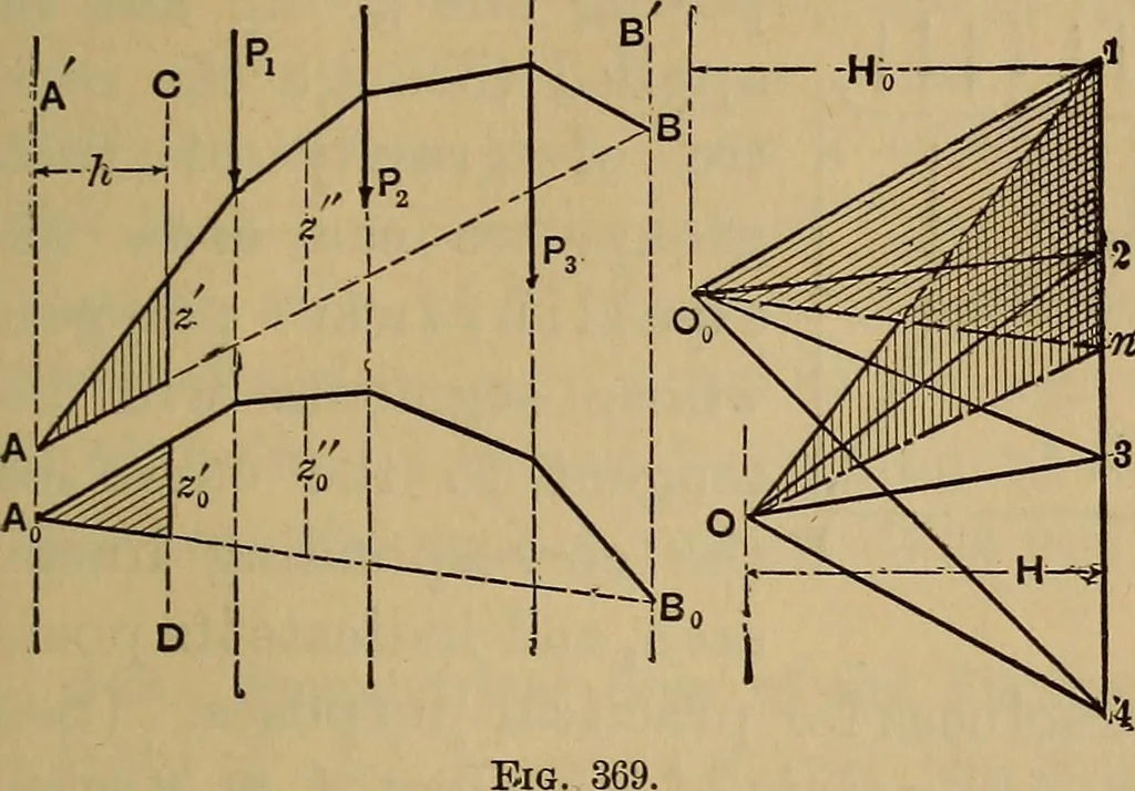 An illustration from Mechanics of engineering. Comprising statics and dynamics of solids: and the mechanics of the materials of constructions, or strength and elasticity of beams, columns, arches, shafts, etc, 1888, leaf 430