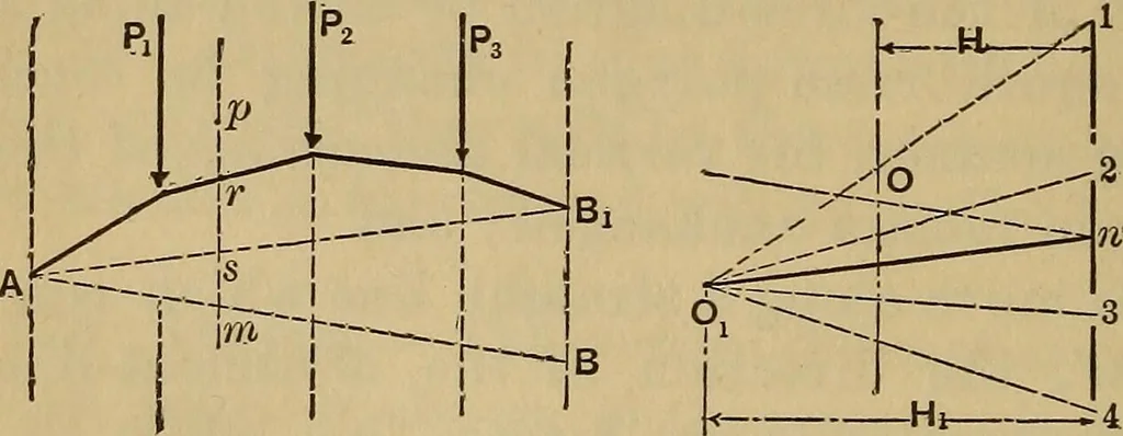 An illustration from Mechanics of engineering. Comprising statics and dynamics of solids: and the mechanics of the materials of constructions, or strength and elasticity of beams, columns, arches, shafts, etc, 1888, leaf 431
