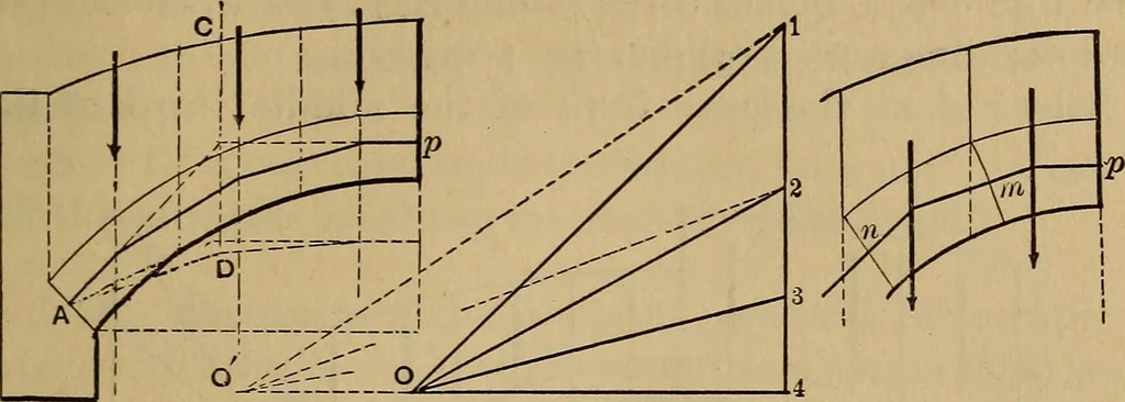 An illustration from Mechanics of engineering. Comprising statics and dynamics of solids: and the mechanics of the materials of constructions, or strength and elasticity of beams, columns, arches, shafts, etc, 1888, leaf 446