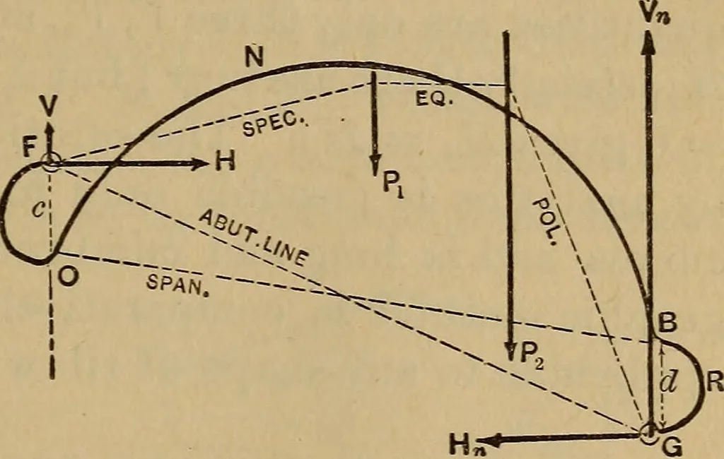 An illustration from Mechanics of engineering. Comprising statics and dynamics of solids: and the mechanics of the materials of constructions, or strength and elasticity of beams, columns, arches, shafts, etc, 1888, leaf 452