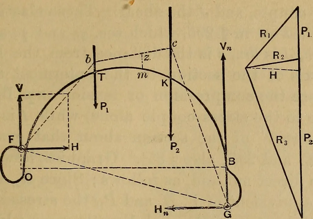 An illustration from Mechanics of engineering. Comprising statics and dynamics of solids: and the mechanics of the materials of constructions, or strength and elasticity of beams, columns, arches, shafts, etc, 1888, leaf 454