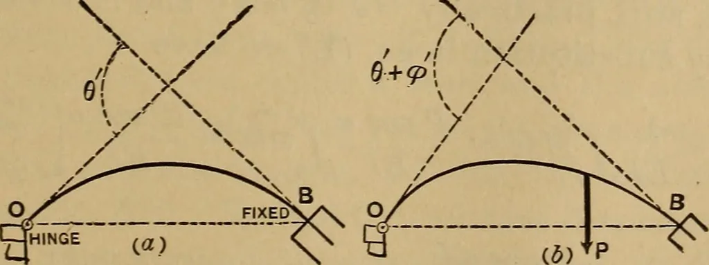 An illustration from Mechanics of engineering. Comprising statics and dynamics of solids: and the mechanics of the materials of constructions, or strength and elasticity of beams, columns, arches, shafts, etc, 1888, leaf 458