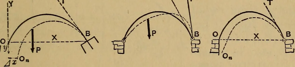 An illustration from Mechanics of engineering. Comprising statics and dynamics of solids: and the mechanics of the materials of constructions, or strength and elasticity of beams, columns, arches, shafts, etc, 1888, leaf 460