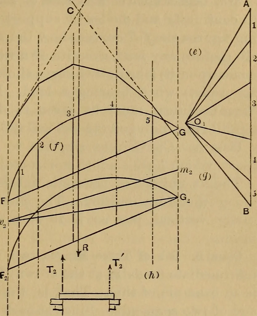 An illustration from Mechanics of engineering. Comprising statics and dynamics of solids: and the mechanics of the materials of constructions, or strength and elasticity of beams, columns, arches, shafts, etc, 1888, leaf 470