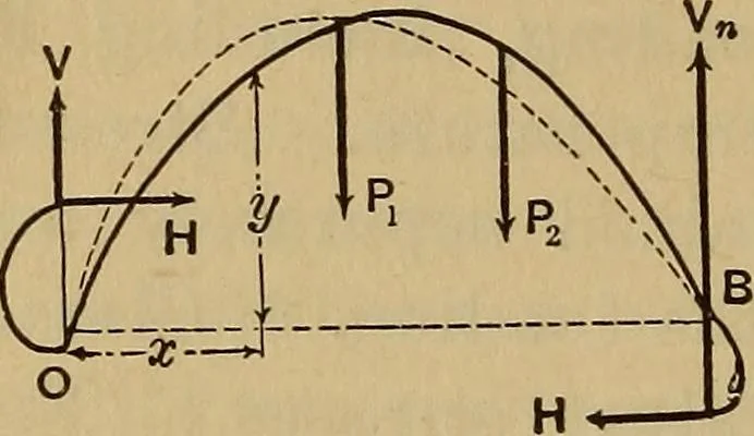 An illustration from Mechanics of engineering. Comprising statics and dynamics of solids: and the mechanics of the materials of constructions, or strength and elasticity of beams, columns, arches, shafts, etc, 1888, leaf 473