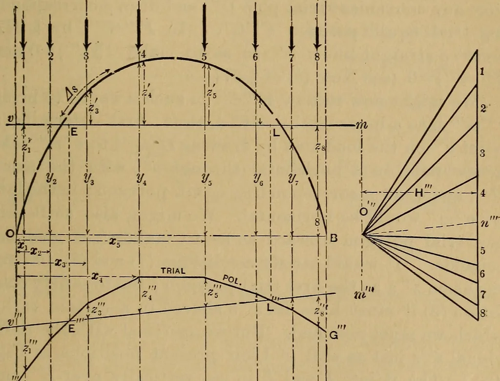An illustration from Mechanics of engineering. Comprising statics and dynamics of solids: and the mechanics of the materials of constructions, or strength and elasticity of beams, columns, arches, shafts, etc, 1888, leaf 480