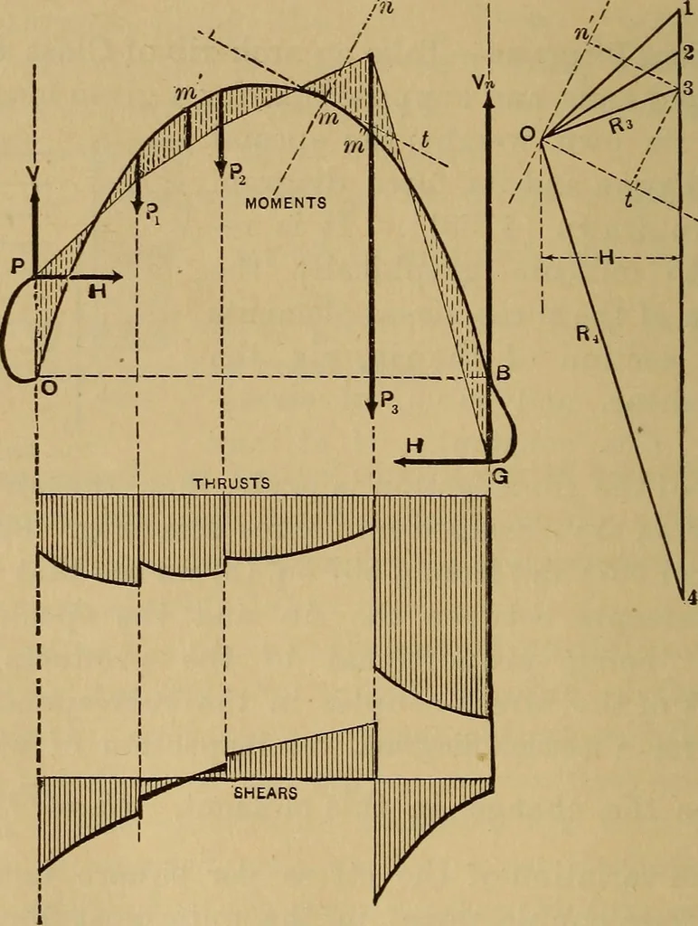 An illustration from Mechanics of engineering. Comprising statics and dynamics of solids: and the mechanics of the materials of constructions, or strength and elasticity of beams, columns, arches, shafts, etc, 1888, leaf 485