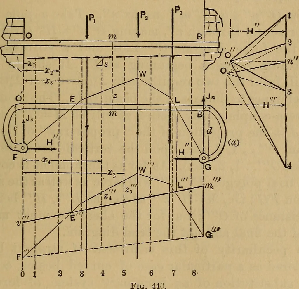 An illustration from Mechanics of engineering. Comprising statics and dynamics of solids: and the mechanics of the materials of constructions, or strength and elasticity of beams, columns, arches, shafts, etc, 1888, leaf 494