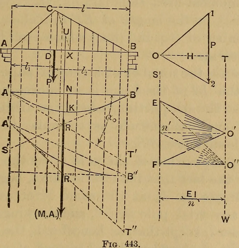 An illustration from Mechanics of engineering. Comprising statics and dynamics of solids: and the mechanics of the materials of constructions, or strength and elasticity of beams, columns, arches, shafts, etc, 1888, leaf 500