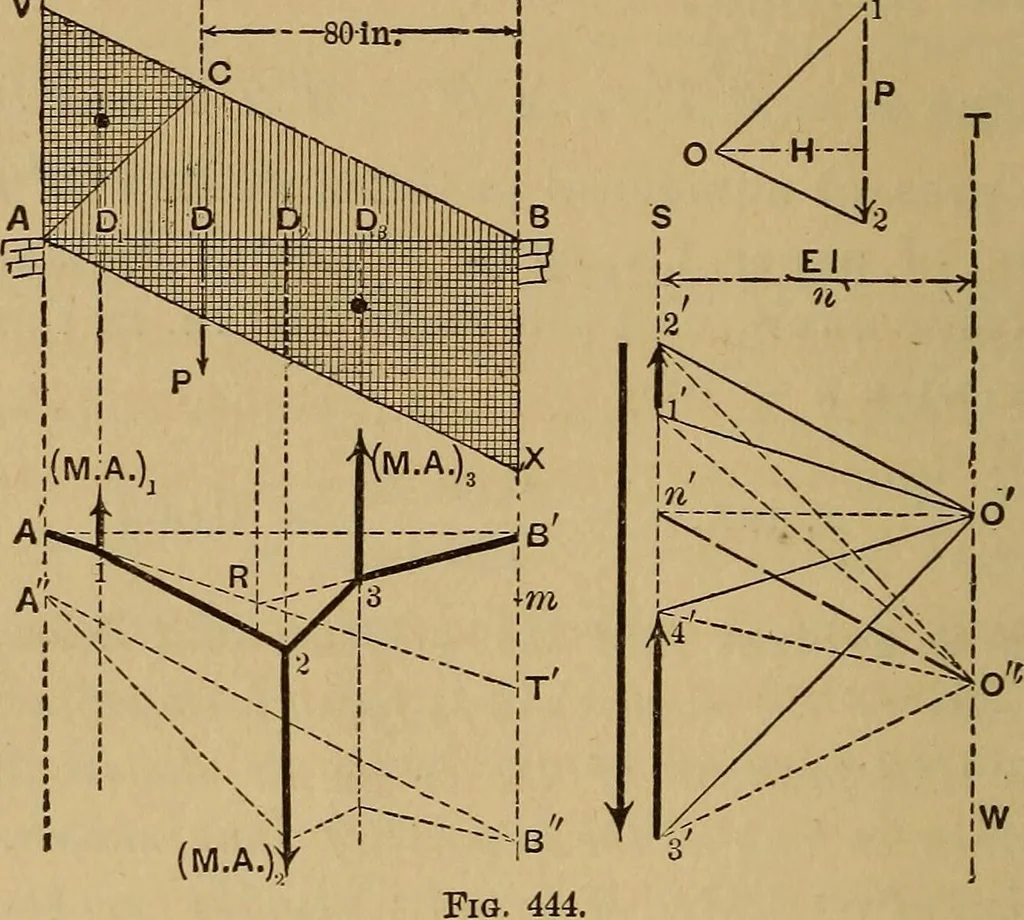 An illustration from Mechanics of engineering. Comprising statics and dynamics of solids: and the mechanics of the materials of constructions, or strength and elasticity of beams, columns, arches, shafts, etc, 1888, leaf 505