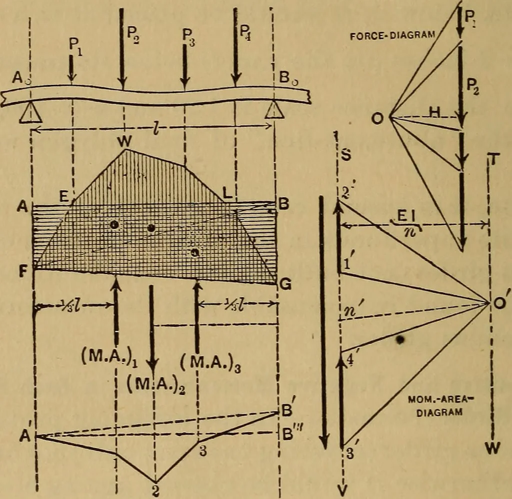 An illustration from Mechanics of engineering. Comprising statics and dynamics of solids: and the mechanics of the materials of constructions, or strength and elasticity of beams, columns, arches, shafts, etc, 1888, leaf 507