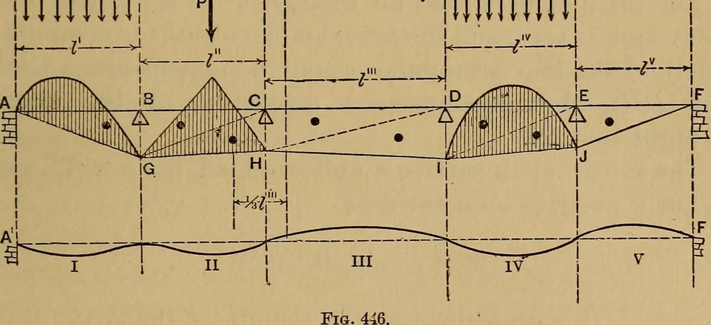 An illustration from Mechanics of engineering. Comprising statics and dynamics of solids: and the mechanics of the materials of constructions, or strength and elasticity of beams, columns, arches, shafts, etc, 1888, leaf 510