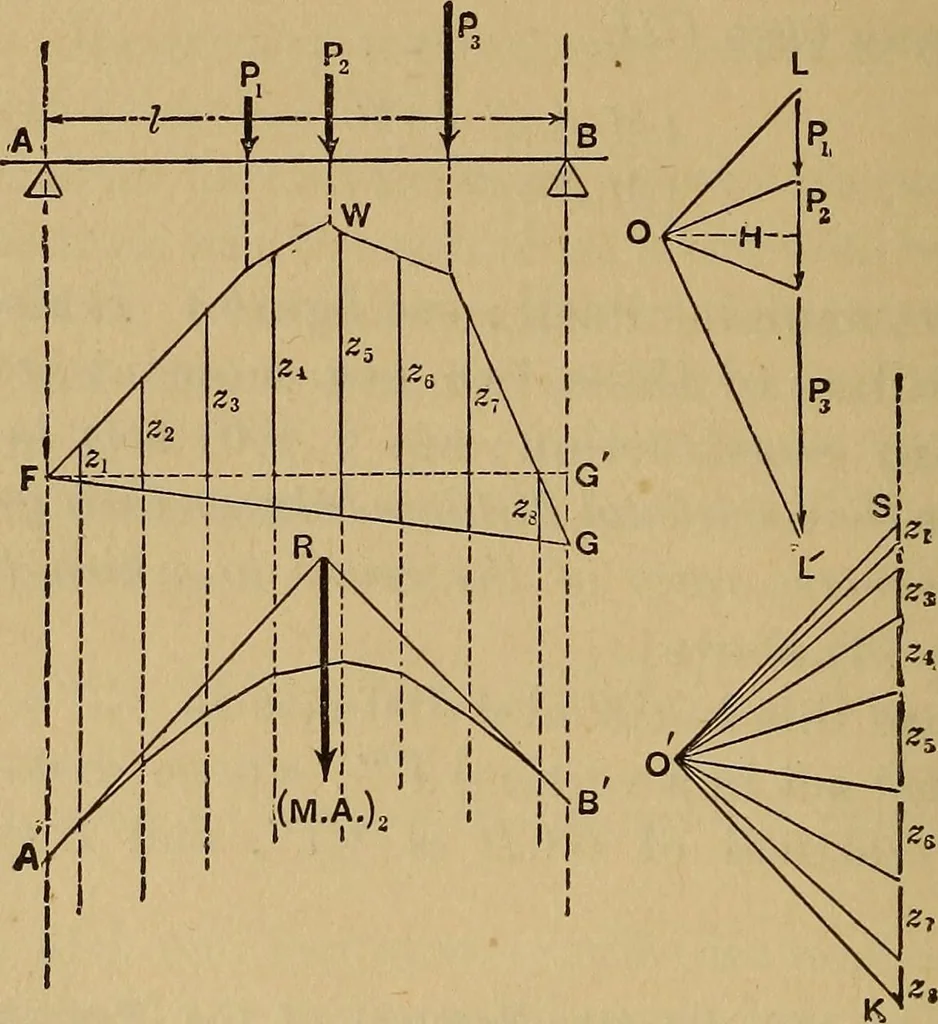 An illustration from Mechanics of engineering. Comprising statics and dynamics of solids: and the mechanics of the materials of constructions, or strength and elasticity of beams, columns, arches, shafts, etc, 1888, leaf 513