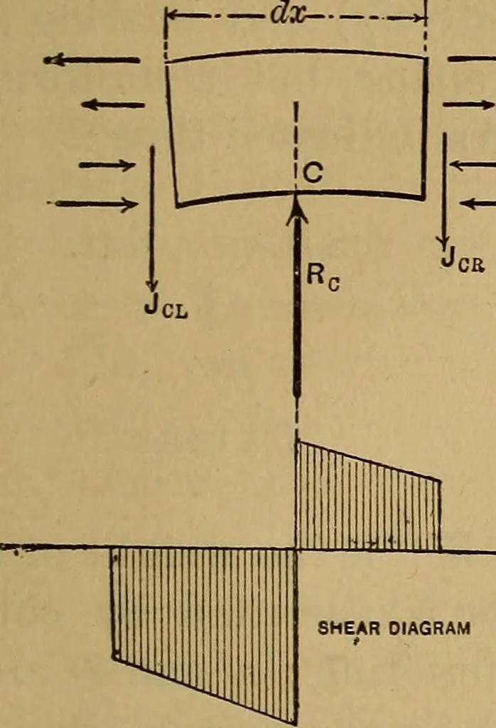 An illustration from Mechanics of engineering. Comprising statics and dynamics of solids: and the mechanics of the materials of constructions, or strength and elasticity of beams, columns, arches, shafts, etc, 1888, leaf 520
