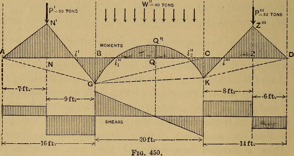 An illustration from Mechanics of engineering. Comprising statics and dynamics of solids: and the mechanics of the materials of constructions, or strength and elasticity of beams, columns, arches, shafts, etc, 1888, leaf 523